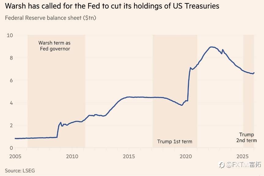 【FXTM富拓】不只是黑周五！“沃什冲击”料掀更大风浪