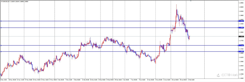 ETO Markets 每日汇评：破位在即！欧元1.184防线告急，今日必看这份做空指南