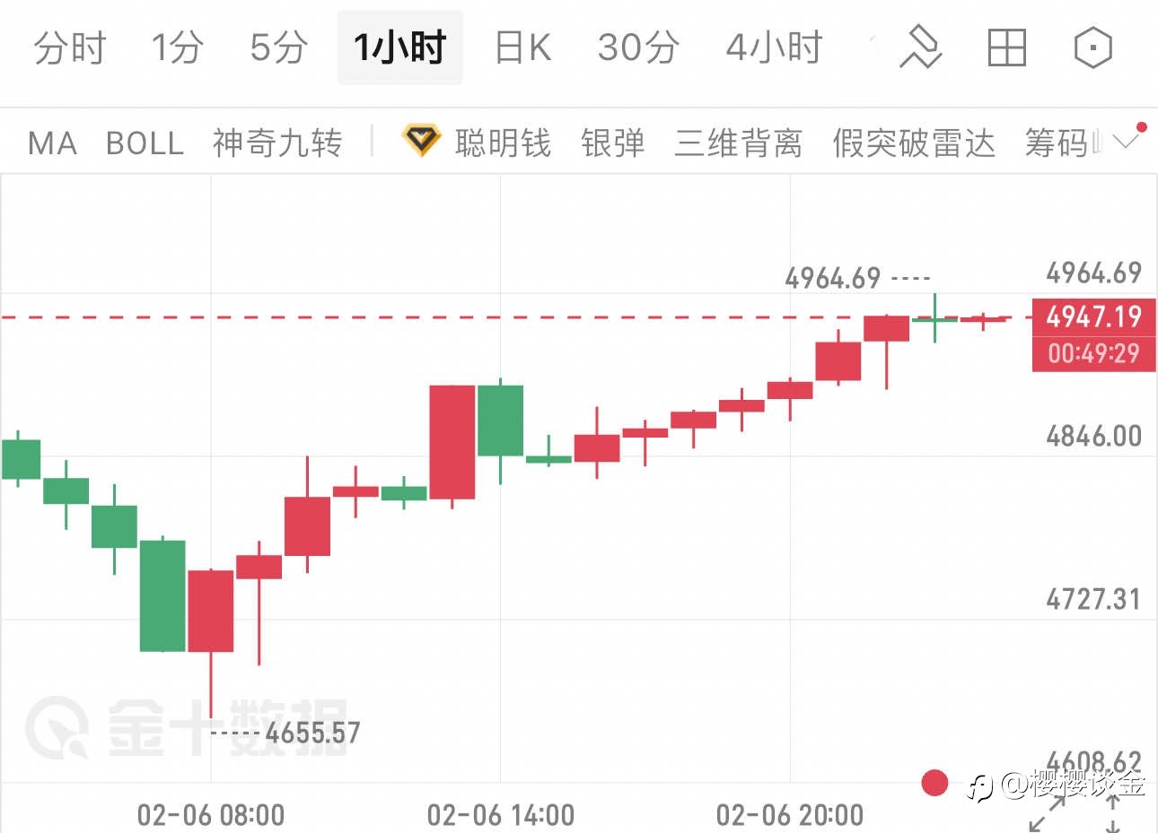 樱樱:黄金突破4960关口,多头动能能否延续?