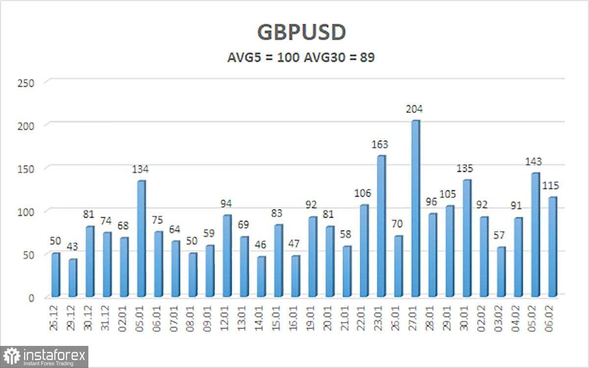 Gambaran Umum GBP/USD. 9 Februari. Pound Sterling Pulih dari Pukulan Bank of England