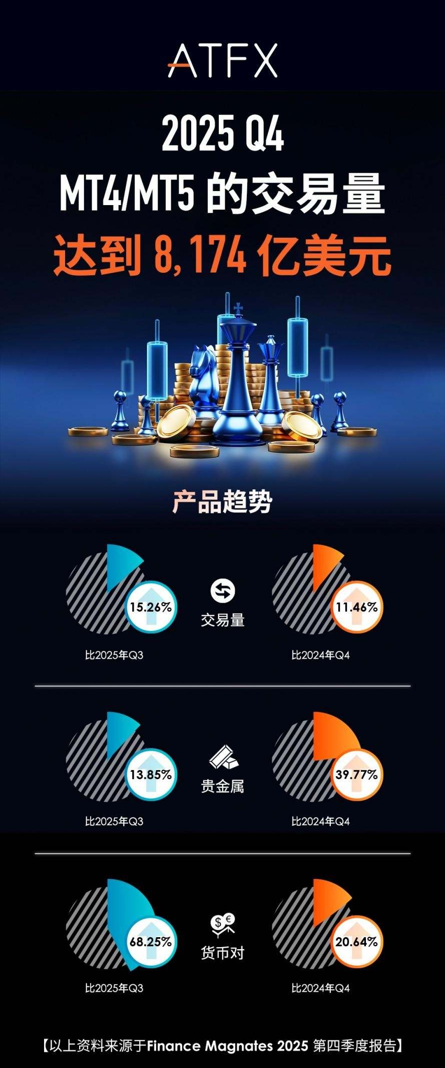 ATFX 2025 Q4 交易量狂飙至 8174 亿美元，多维度增长闪耀金融圈
