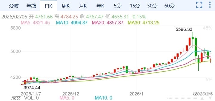 ZFX山海证券：警惕！金价连续下跌！