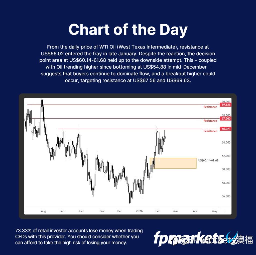【FP Markets澳福】每日图表 WTI Oil