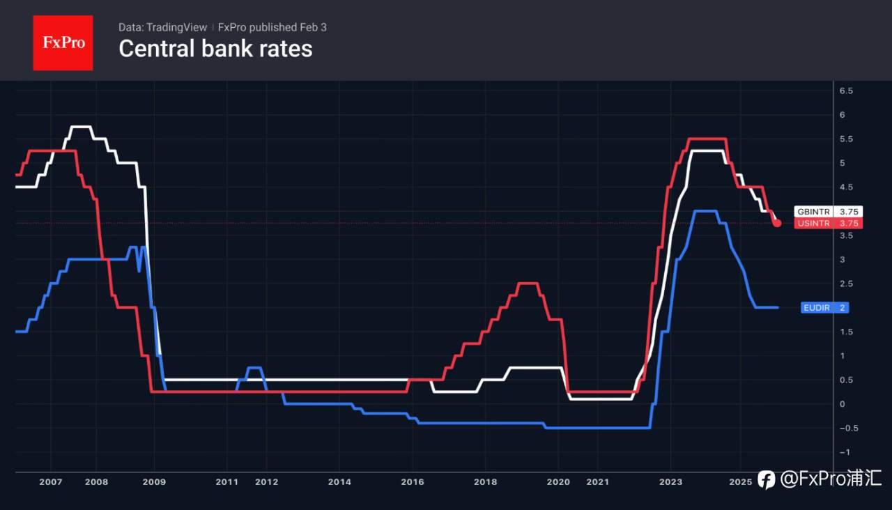 FxPro汇评：美元走高