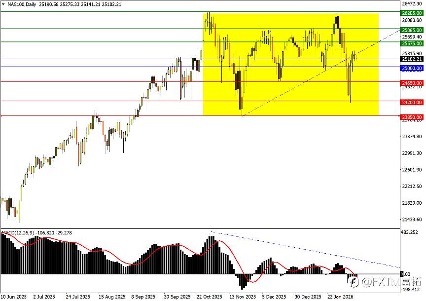 【FXTM富拓】估值增幅10年最小？！AI恐慌招致散户哄抢