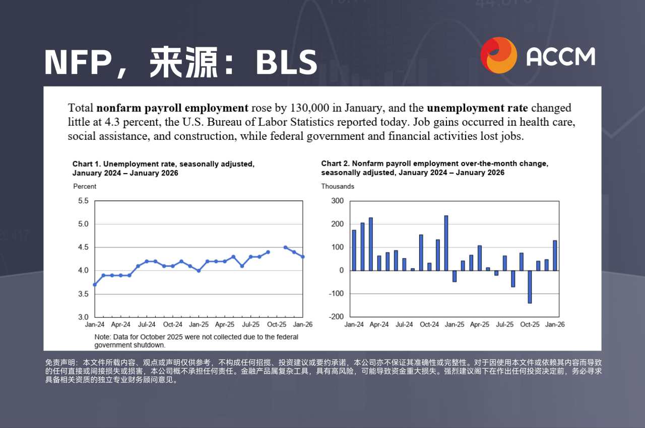 ACCM:美国非农数据超预期,英国富时100指数强势上攻