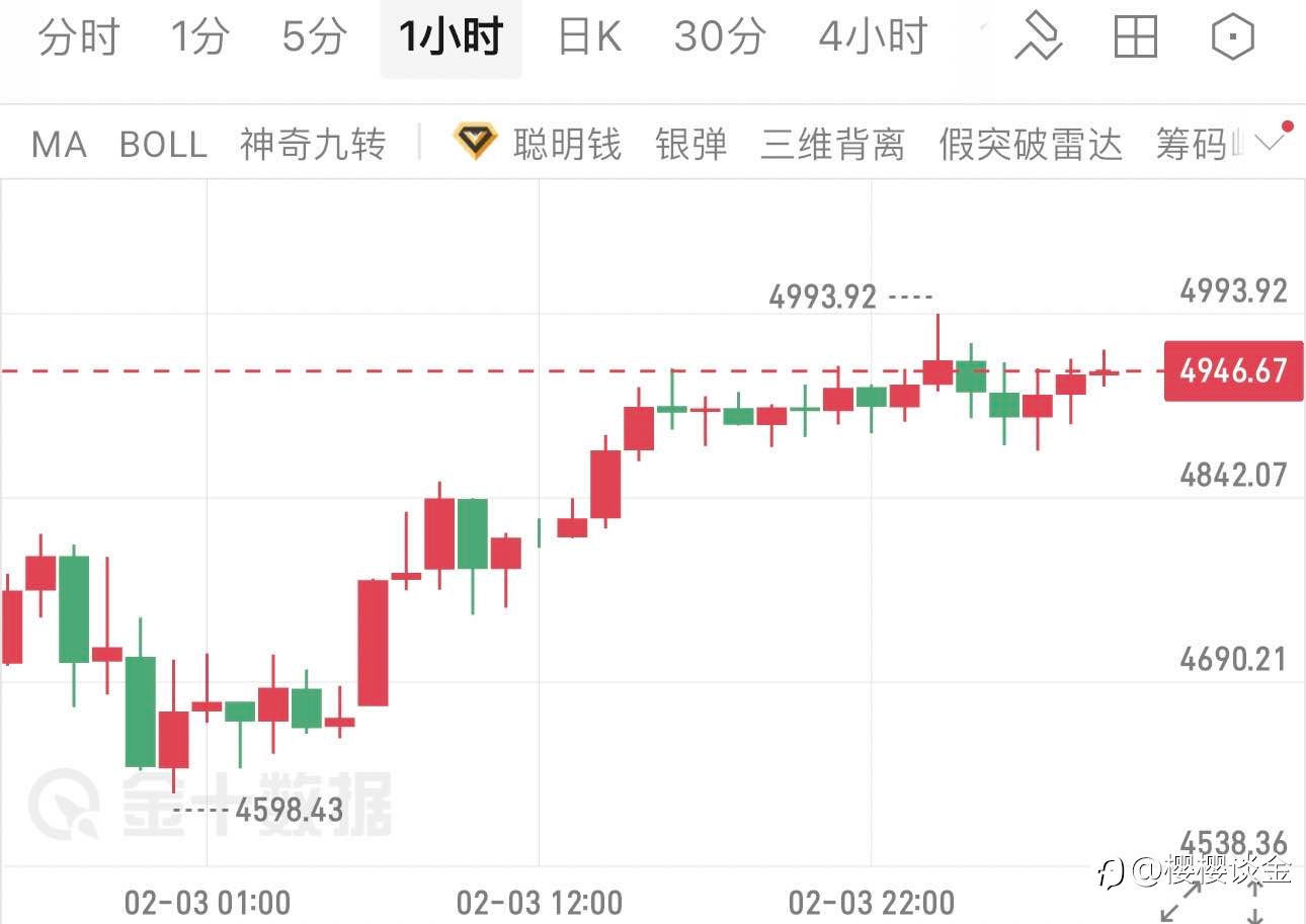 樱樱：黄金冲高后高位震荡，今日黄金该何去何从