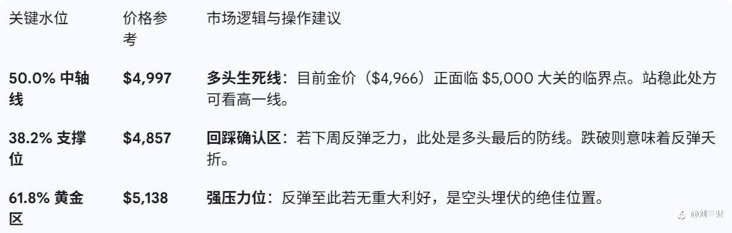 【黄金周报】暴跌 22% 后的深 V 诱惑：地缘“火药桶”点燃，下周逻辑全拆解