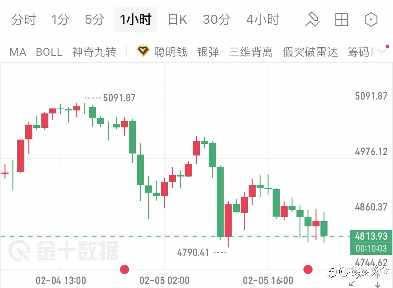 樱樱：黄金承压下行，午夜能否守住关键支撑？