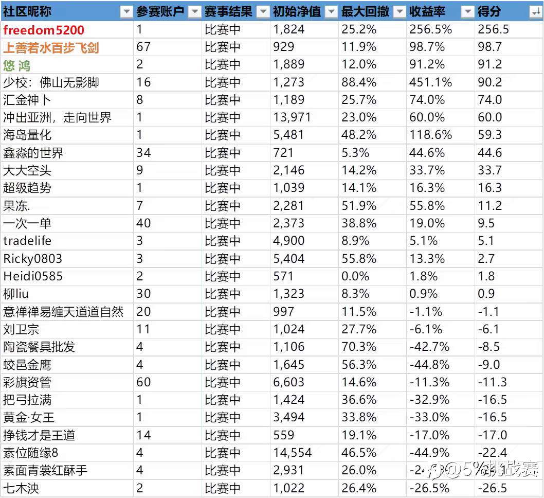 第三届“5%挑战赛”赛事周报-22
