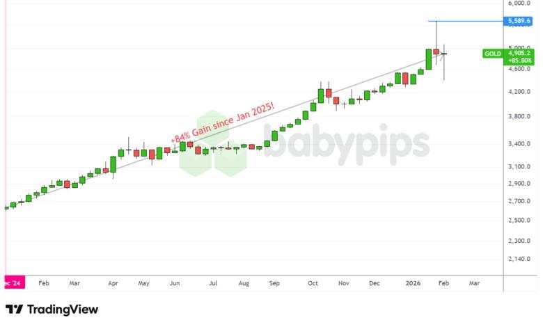 Dive Into Dollar Weakness: How Long Can It Last?
