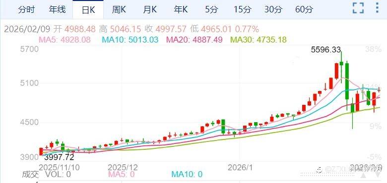 ZFX山海证券:惊天逆转!金价收复5000关口!