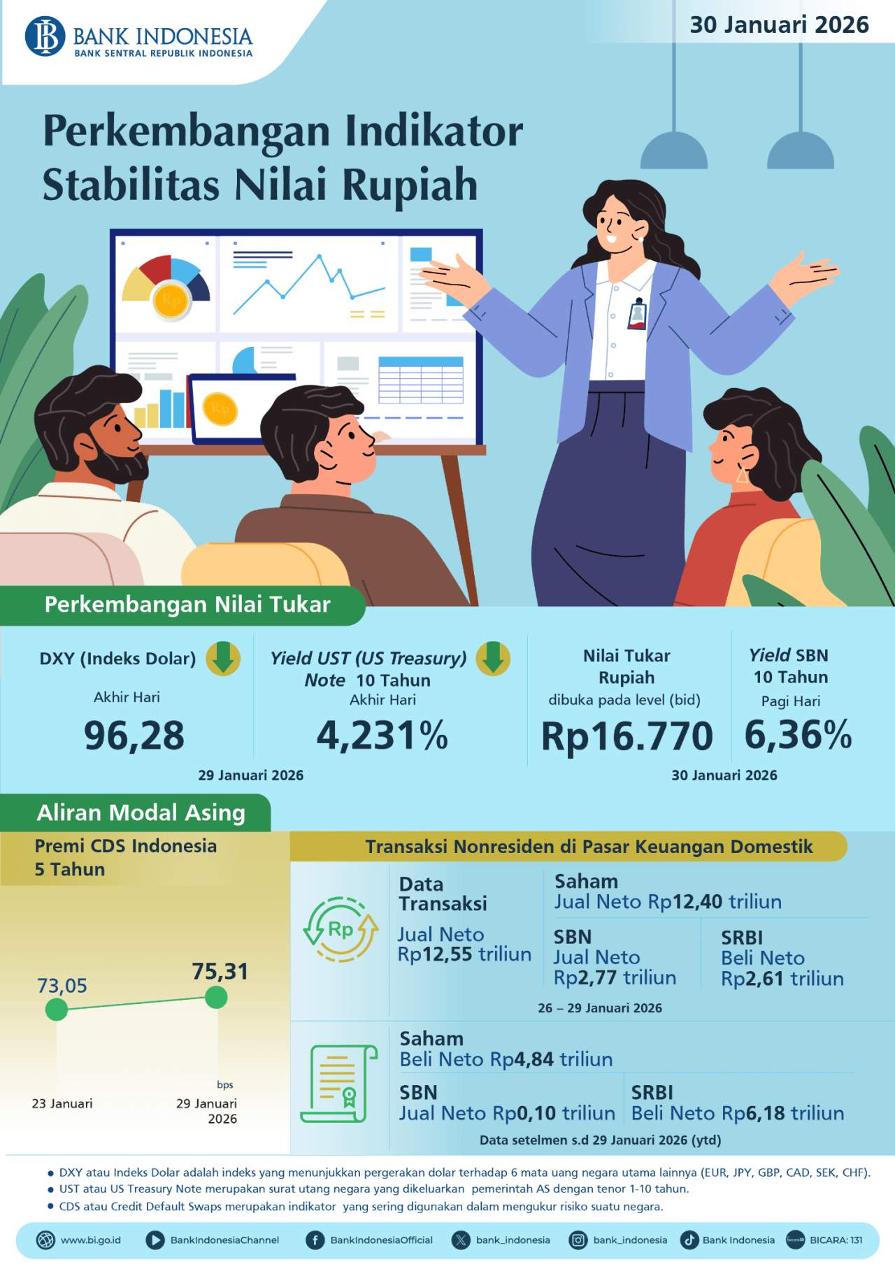 Perkembangan Indikator Stabilitas Nilai Rupiah (30 Januari 2026)