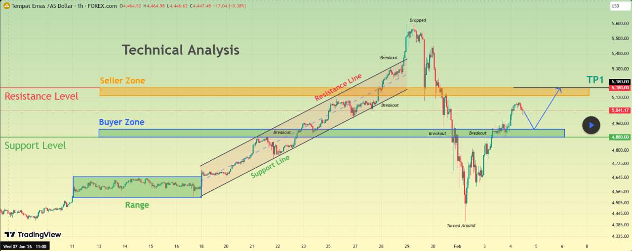 Emas Tahan Permintaan - Skenario Panjang Setelah Koreksi Menuju $ 5.180