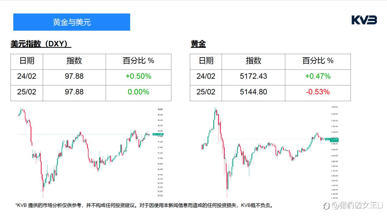 市场分析 2026年 2 月 25 日