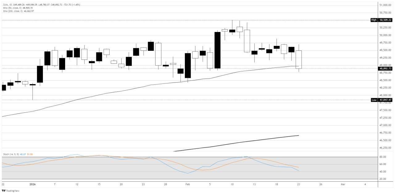 Chỉ số Dow Jones Industrial Average trượt xuống dưới 49.000 khi hỗn loạn thuế quan trở lại