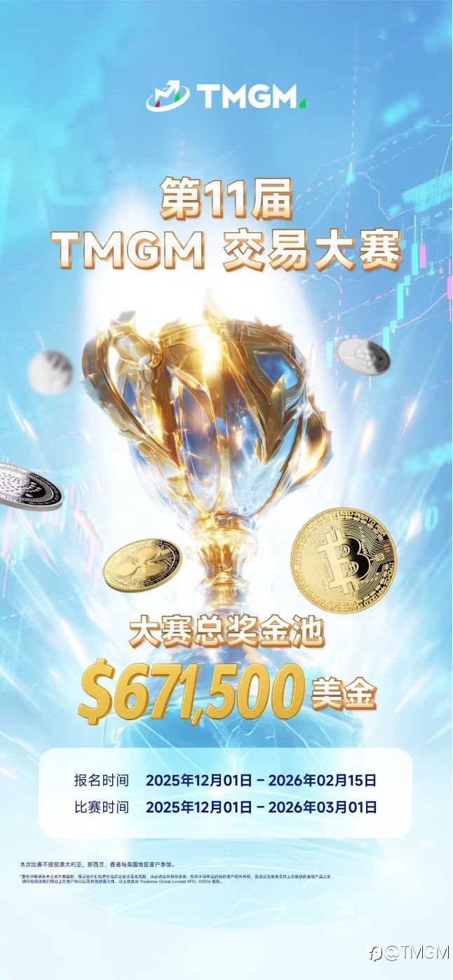 月均交易量1.39万亿美元，MT4/5平台量稳居全球前三长达16季！TMGM 2025Q4 交出传奇答卷！
