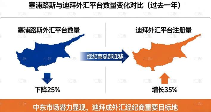 塞浦路斯外汇平台大迁徙,迪拜成新圣地?