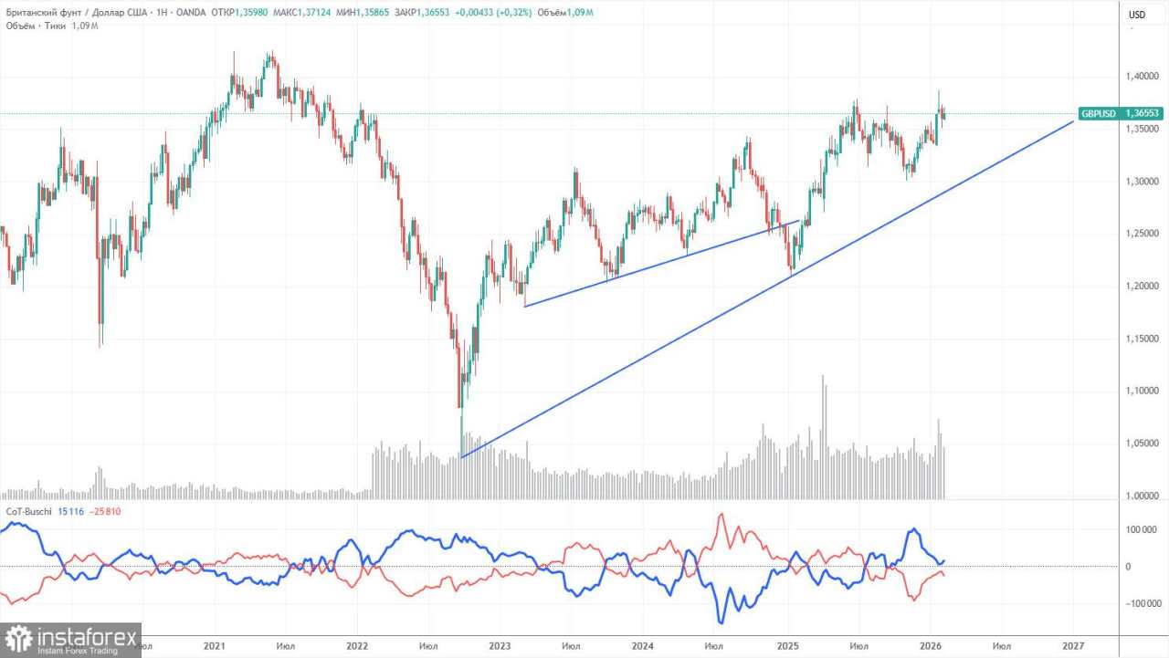 Rekomendasi Trading dan Analisis Trading GBP/USD pada 18 Februari. Pound Tidak Mampu Menahan Tekanan Data Statistik