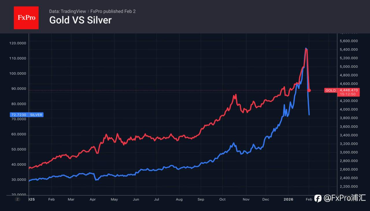FxPro汇评:黄金白银暴跌