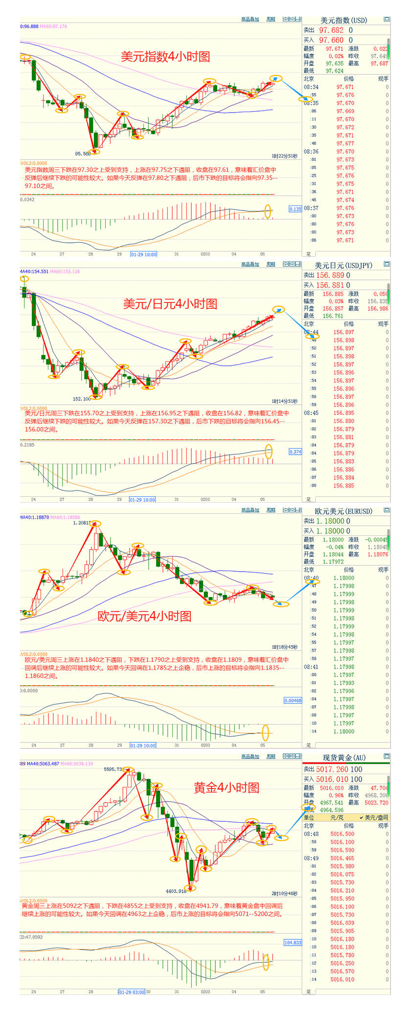 CWG资讯：美元周三震荡上行，但仍处于近期区间内部；金价反弹受阻于5100关口，却在随后几个小时内快速回吐大部