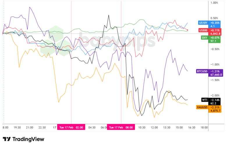 Financial & Forex Market Recap: Feb. 17, 2026