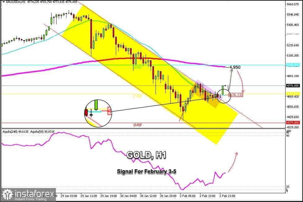 Sinyal Trading untuk EMAS pada 3-5 Februari 2026: beli di atas $4.700 (21 SMA - 8/8 Murray)