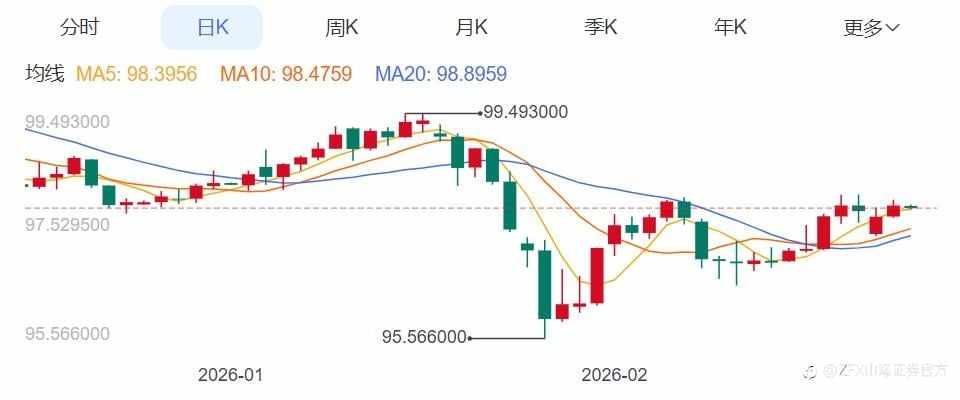 ZFX山海证券：美元强势叠加获利回吐，金价下跌！