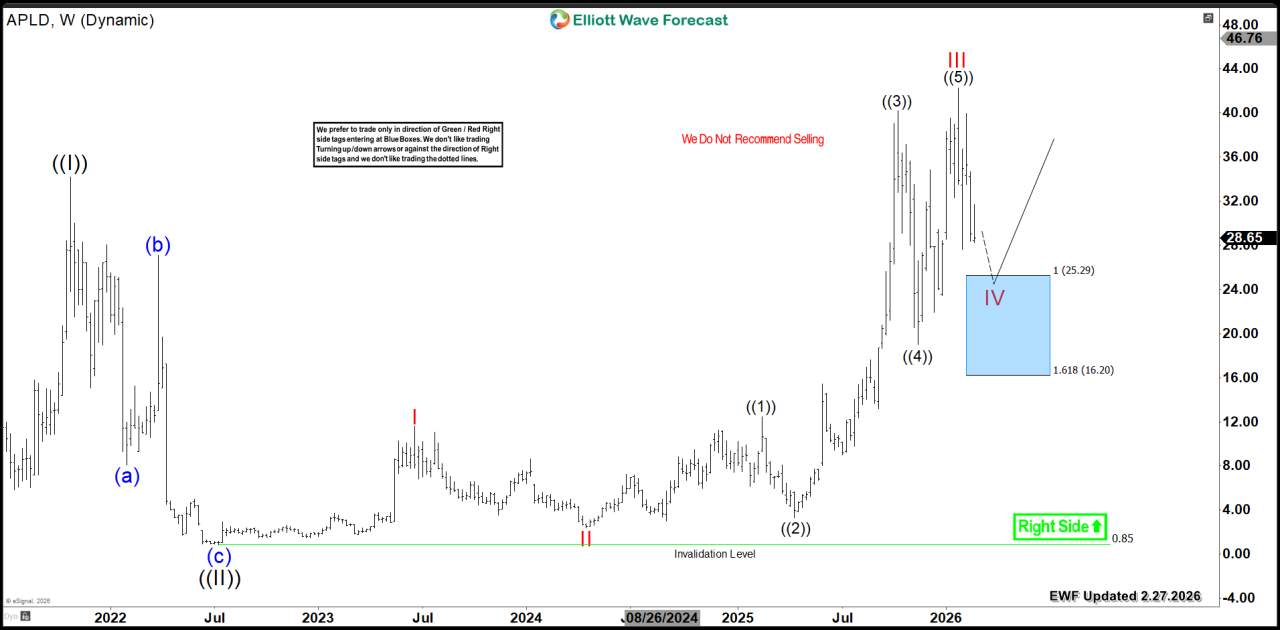 APLD Sets Up for a New High-Probability Entry