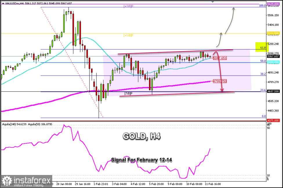Sinyal trading untuk GOLD (XAU/USD) pada 12-14 Februari 2026: jual di bawah $5.120 (61,8% - 8/8 Murray)