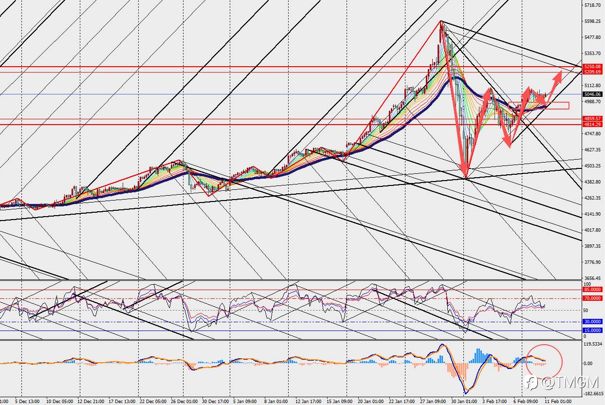 TMGM:黄金牛市未结束,投行力挺金价回升,今年看高至6000美元!