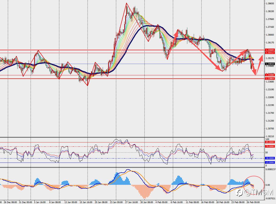 TMGM每日市场2月27日