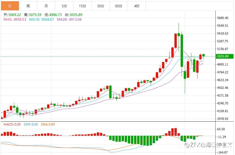 ZFX山海证券：黄金维持高位震荡！