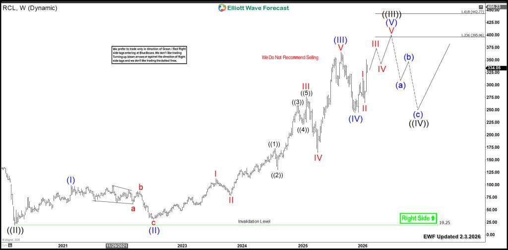 Royal Caribbean Cruises (RCL) Technical Push to $400