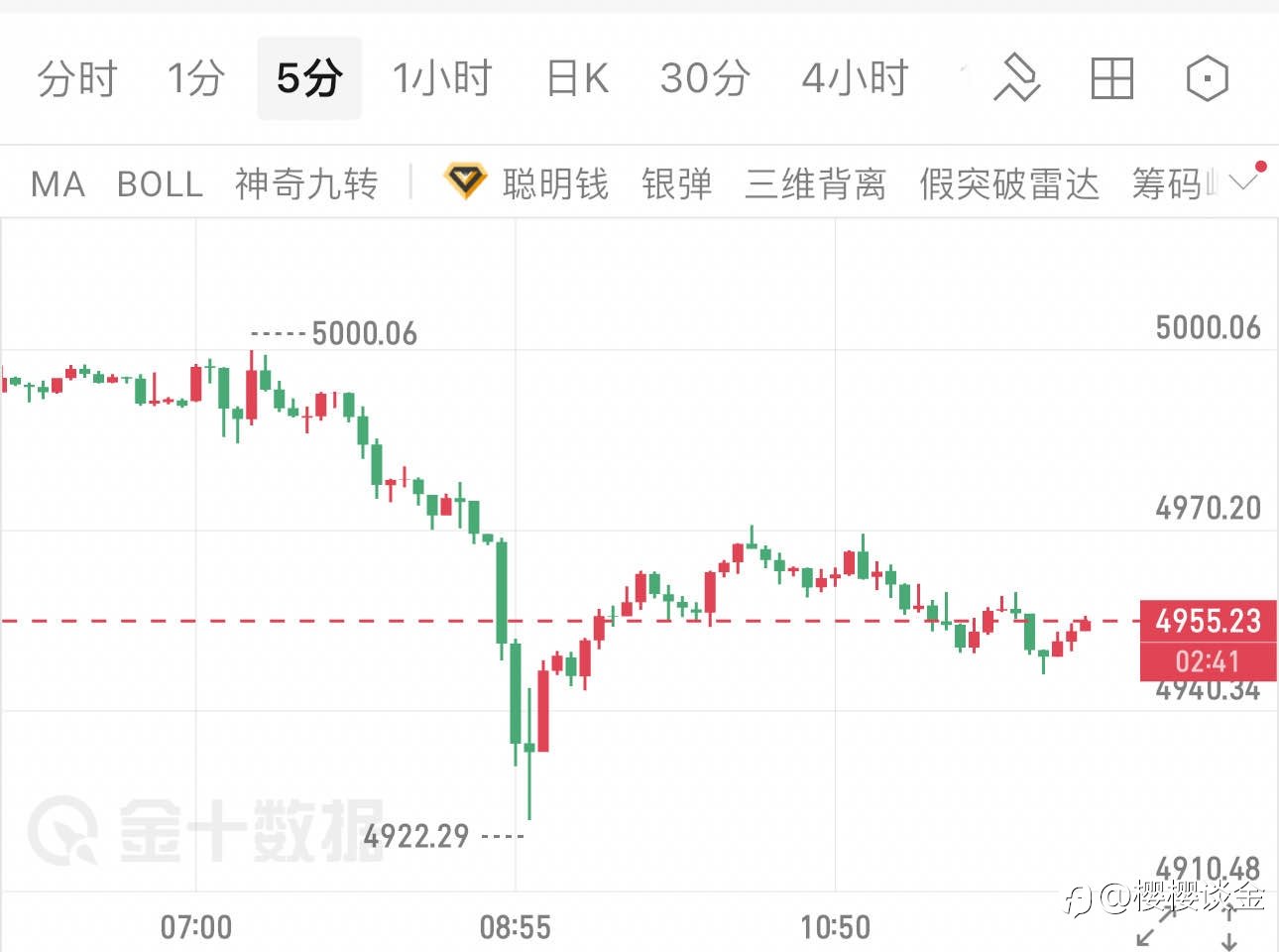 樱樱:早间黄金大幅波动,午后市场焦点转向何处?