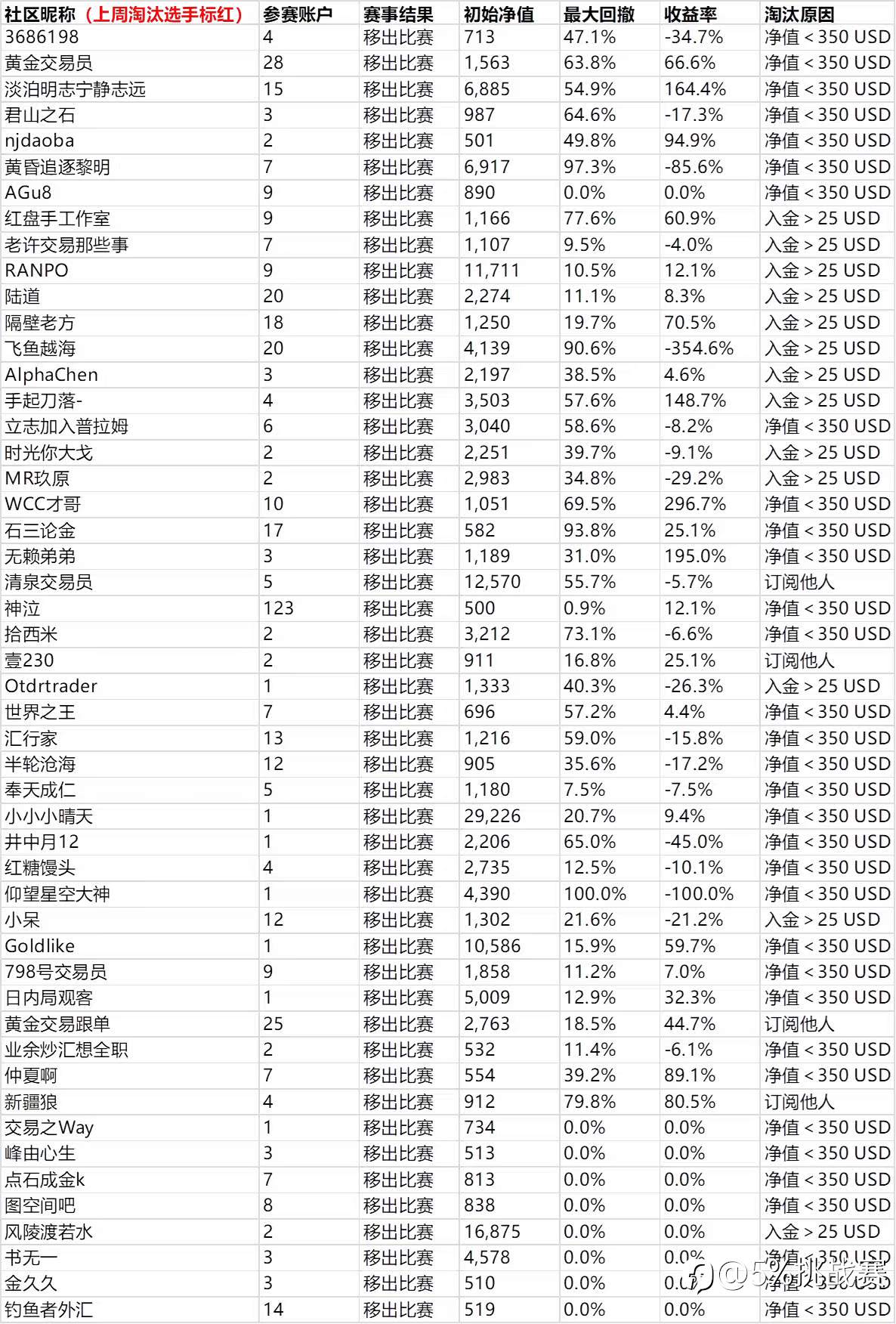 第三届“5%挑战赛”赛事周报-22
