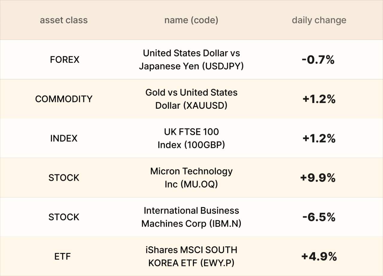 ​EBC Markets Briefing | Gold prices fall; Micron Technology soared on upgrade