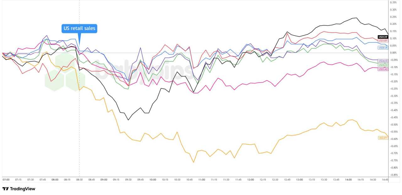 U.S. Consumer Spending Stalls in December; Dollar Shrugs Off Weak Data
