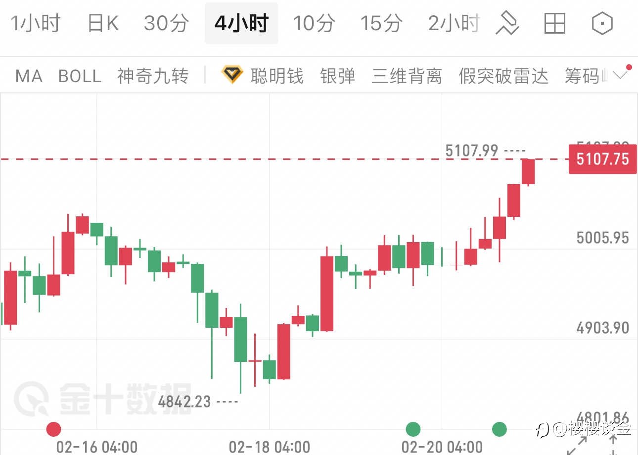 樱樱：黄金站稳5000关口，今日多头能否再下一城？