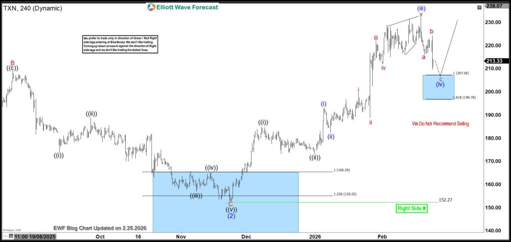 TXN Pullback Against Long Term Cycle - Where Should Buyers Position?