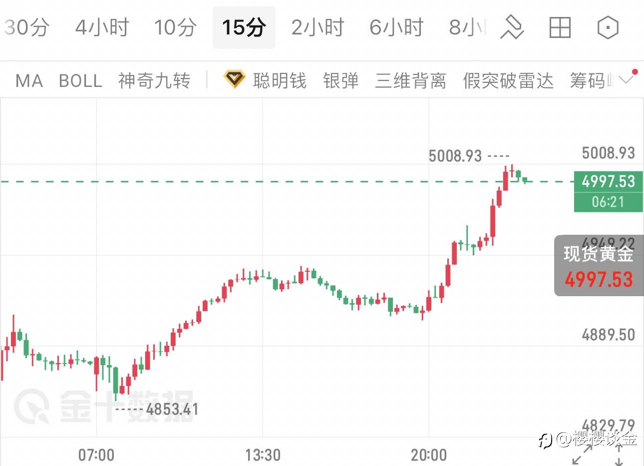 樱樱:黄金突破5000,午夜是顺势还是回调?