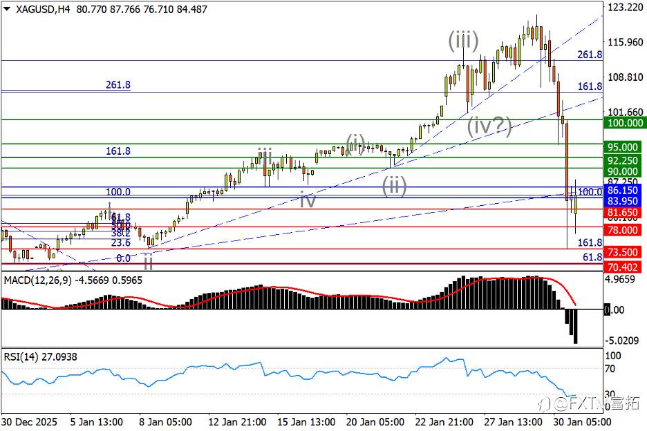 【FXTM富拓】 “沃什冲击”激活美元，金银史诗暴挫后怎么走？