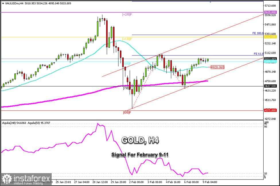 Sinyal trading untuk EMAS (XAU) tanggal 9–11 Februari 2026: buy di atas $4.928 (21 SMA - 8/8 Murray)