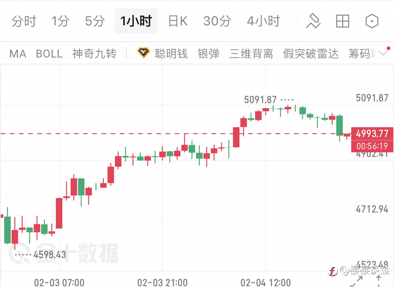 樱樱:黄金涨至5091后急跌,午夜机会已现