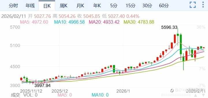 ZFX山海证券：静待非农！金价持稳于5000关口！