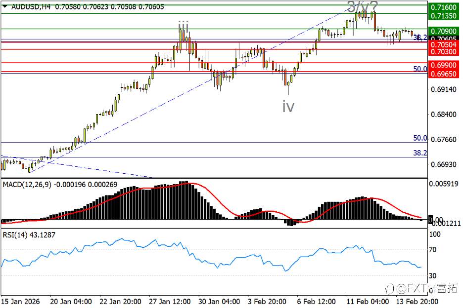 【FXTM富拓】GDP切断日元五连涨，澳美疑已走完3浪v