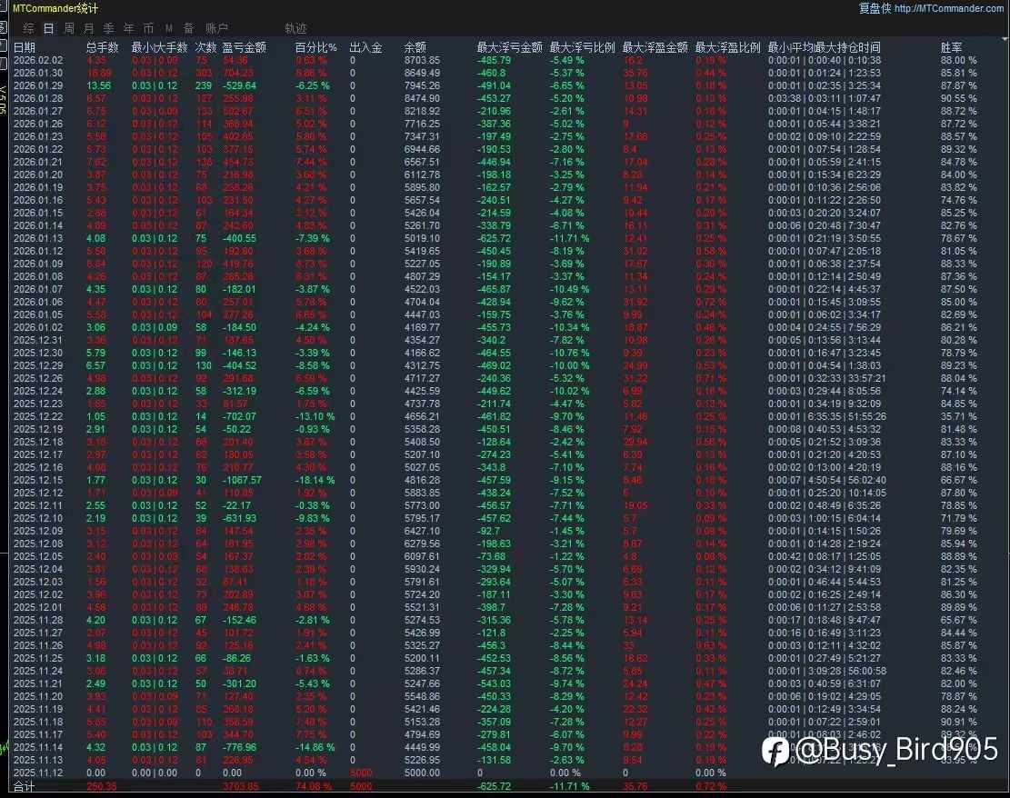 【顺势黄金智能交易系统】74%胜率外汇实盘复盘