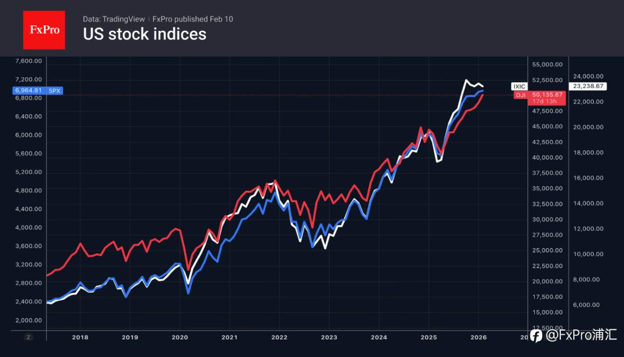 FxPro汇评：道琼斯指数突破50,000里程碑