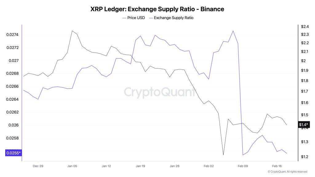 XRP Is Vanishing From Exchanges: Supply Ratio Drop Hints At A New Bid