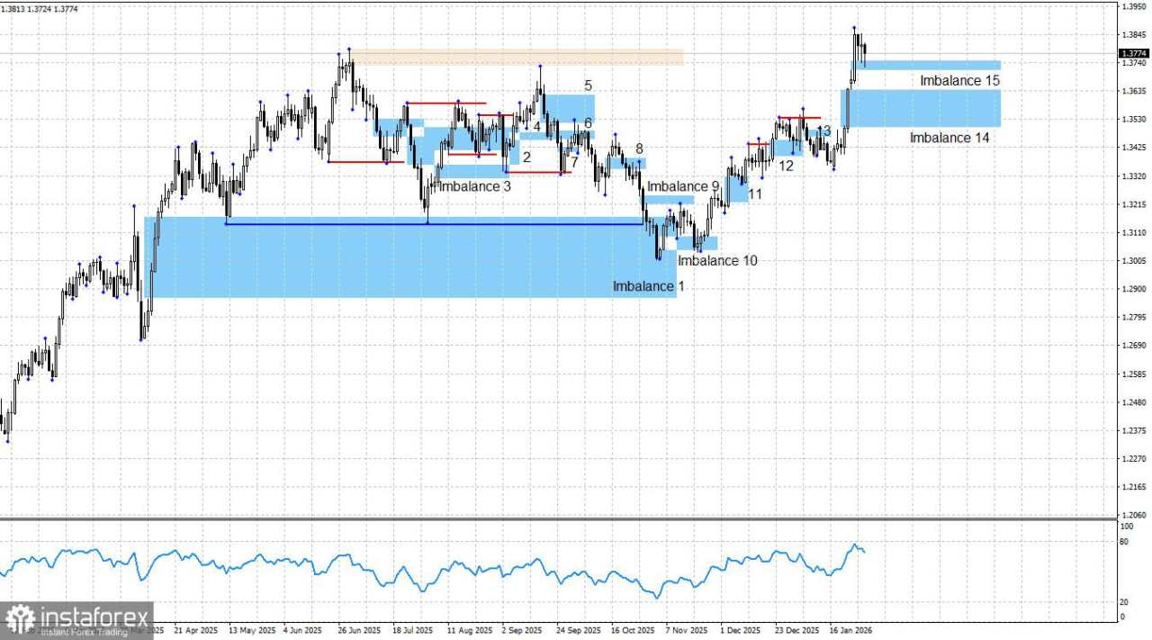GBP/USD. Uang Pintar. Pound Mungkin Akan Bergerak Lebih Tinggi
